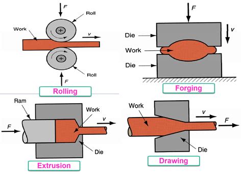 difference between bulk deformation and sheet metal process|sheet metal forming process.